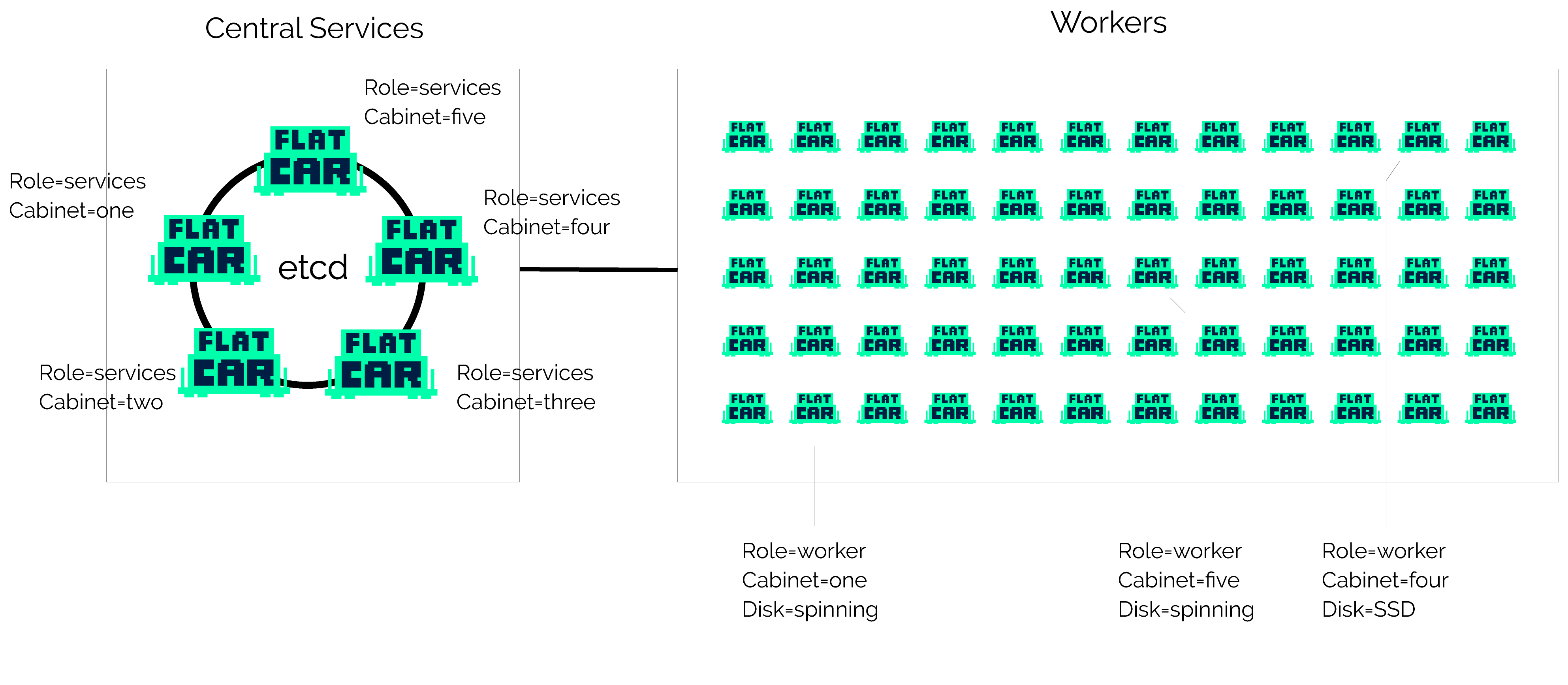 Flatcar Container Linux cluster optimized for production environments