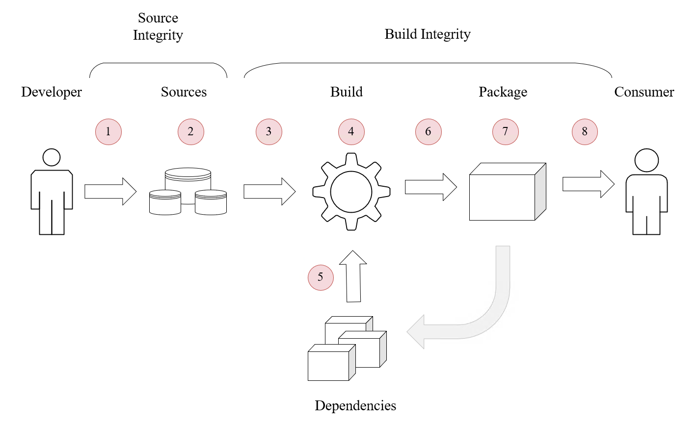 Supply Chain Security: What is SLSA? (Part I)