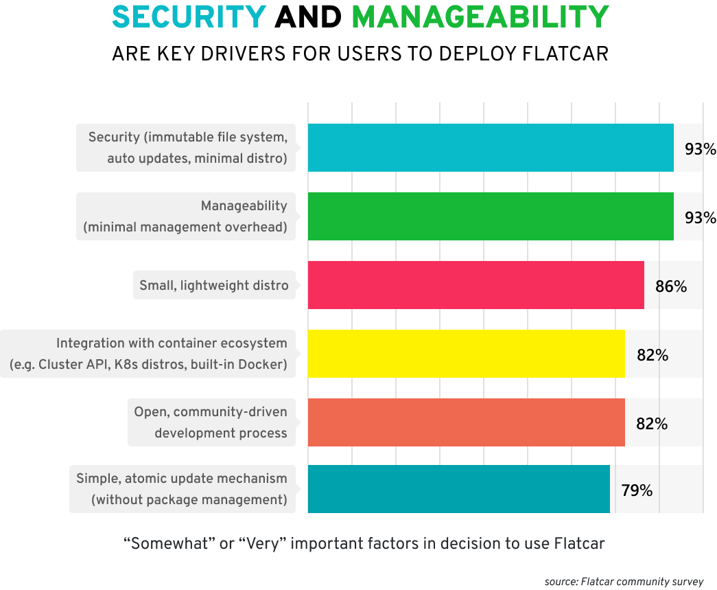 Chart showing reasons why users deploy Flatcar. Security: 93%; Manageability (minimal management overhead): 93%; Small, lightweight distro: 86%; Integration with container ecosystem: 82%; Open, community-driven development process: 82%; Simple, atomic update mechanism: 79%